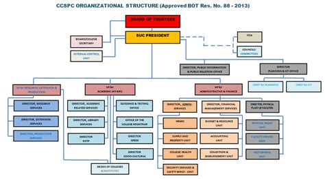pag ibig organizational chart|BRANCH OPERATIONS SECTOR GCG.